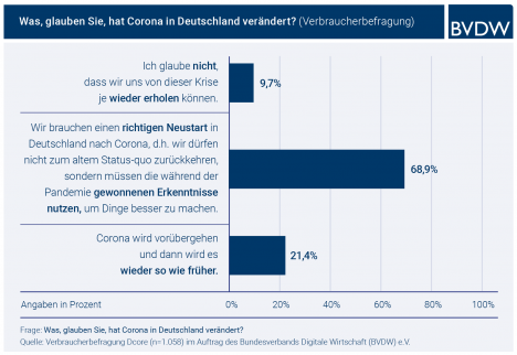 Corona-Krise: Warum ein Restart nötig ist und welche Rolle die Digitalisierung spielt -